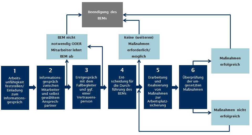 Kann Dir Beim Bem-gespräch Gekündigt Werden Medizinische Fakultät/Universitätsklinikum Magdeburg A. ö. R