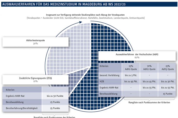 Schema_Kriterien-Quoten-Studienplatzvergabe_ab2223